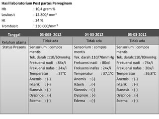 Hasil laboratorium Post partus Pervaginam
Hb : 10,4 gram %
Leukosit : 12.800/ mm3
Ht : 34 %
Trombosit : 230.000/mm3
Tanggal 03-003- 2012 04-03-2012 05-03-2012
Keluhan utama Tidak ada Tidak ada Tidak ada
Status Presens Sensorium : compos
mentis
Tek. darah :110/60mmHg
Frekuensi nadi : 84x/i
Frekuensi nafas : 24x/i
Temperatur : 37°C
Anemis : (-)
Ikterik : (-)
Sianosis : (-)
Dyspnoe : (-)
Edema : (-)
Sensorium : compos
mentis
Tek. darah:110/70mmHg
Frekuensi nadi : 80x/i
Frekuensi nafas : 24x/i
Temperatur : 37,1°C
Anemis : (-)
Ikterik : (-)
Sianosis : (-)
Dyspnoe : (-)
Edema : (-)
Sensorium : compos
mentis
Tek. darah:110/80mmHg
Frekuensi nadi : 74x/i
Frekuensi nafas : 20x/i
Temperatur : 36,8°C
Anemis : (-)
Ikterik : (-)
Sianosis : (-)
Dyspnoe : (-)
Edema : (-)
 