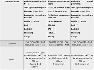 Status Lokalisata Abdomen:soepel,peristal
tic (+)
TFU: 2 jari dibawah pusat
Kontraksi uterus: kuat
Perdarahan pervaginam:
tidak ada
Lochia: (+) Rubra
BAK: (+)
BAB : (+)
Flatus: (+)
ASI: (+)
Abdomen:soepel,peristal
tic (+)
TFU: 2 jari dibawah pusat
Kontraksi uterus: kuat
Perdarahan pervaginam:
tidak ada
Lochia: (+) Rubra
BAK: (+)
BAB : (+)
Flatus: (+)
ASI: (+)
Abdomen: soepel,
peristaltic(+)
TFU: 2 jari dibawah pusat
Kontraksi uterus: kuat
Perdarahan pervaginam:
tidak ada
Lochia: (+) Rubra
BAK: (+)
BAB : (+)
Flatus: (+)
ASI: (+)
Diagnosis
Post PSP a/i PBK + Post
manual placenta + NH1
Post PSP a/i PBK + Post
manual placenta + NH2
Post PSP a/i PBK + Post
manual placenta + NH3
Terapi
IVFD RL/D5 % 20 ggt/i
Amoksisilin tab 3 x500 mg
As. Mefenamat tab 3 x
500 mg
B-comp 2 x 1
Aff Infus
Amoksisilin tab 3 x500 mg
As. Mefenamat tab 3 x
500 mg
B-comp 2 x 1
Amoksisilin tab 3 x500 mg
As. Mefenamat tab 3 x
500 mg
Vit B-comp 2 x 1
 