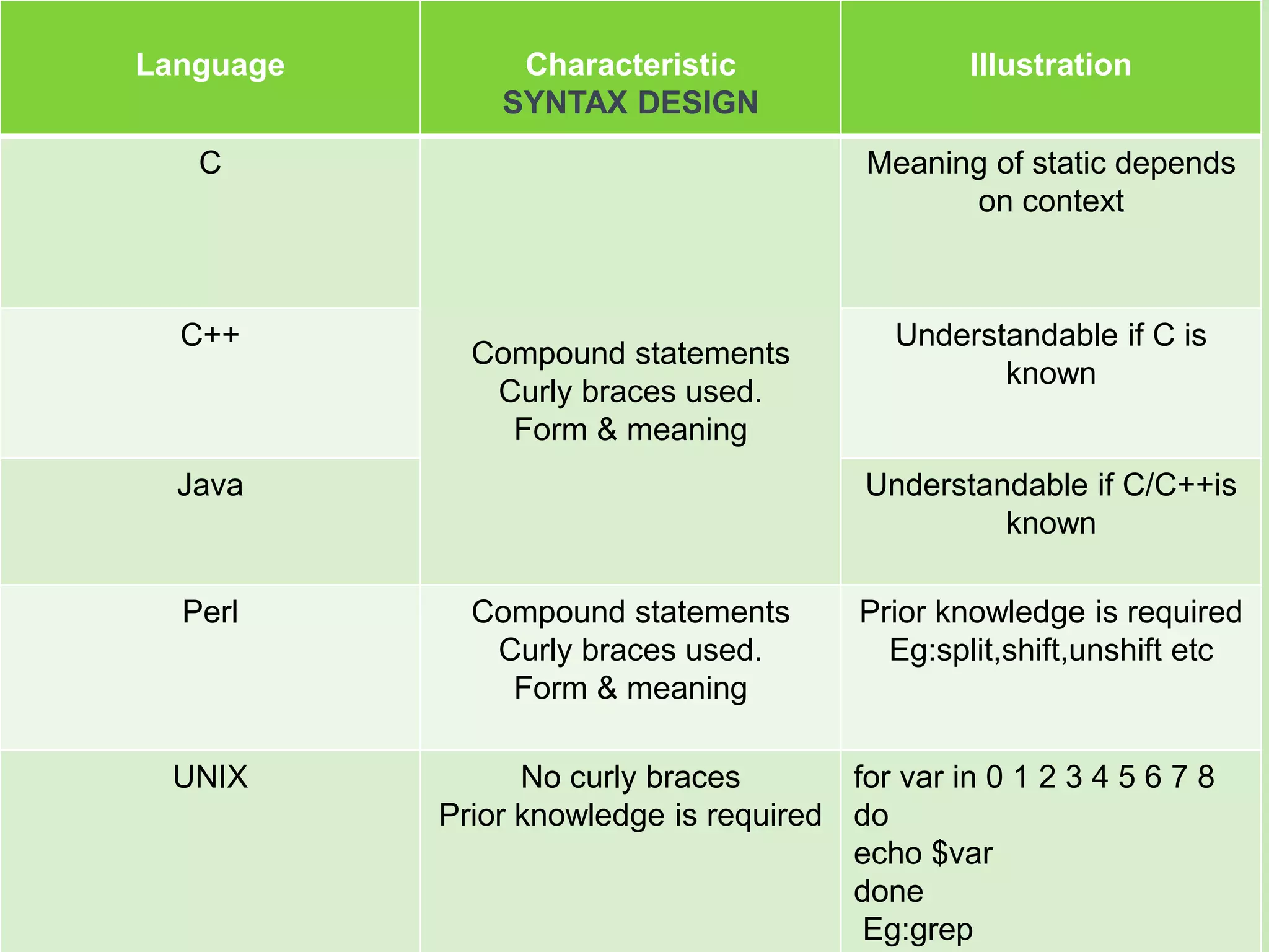principles of programming languages | PPTX