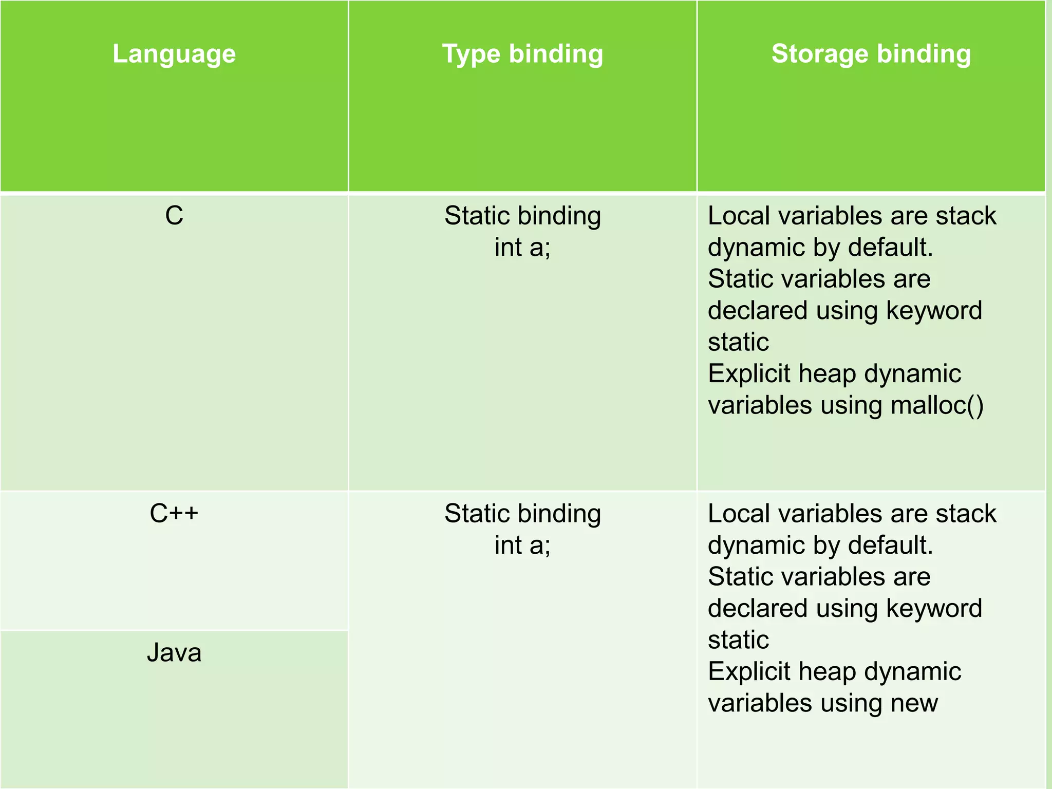 principles of programming languages | PPT