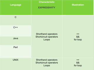 principles of programming languages | PPTX