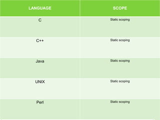 LANGUAGE SCOPE
C Static scoping
C++ Static scoping
Java Static scoping
UNIX Static scoping
Perl Static scoping
 
