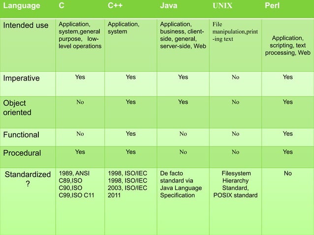 principles of programming languages | PPT