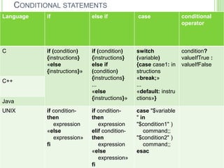 CONDITIONAL STATEMENTS
Language if else if case conditional
operator
C if (condition)
{instructions}
«else
{instructions}»
if (condition)
{instructions}
else if
(condition)
{instructions}
...
«else
{instructions}»
switch
(variable)
{case case1: in
structions
«break;»
...
«default: instru
ctions»}
condition?
valueIfTrue :
valueIfFalse
C++
Java
UNIX if condition-
then
expression
«else
expression»
fi
if condition-
then
expression
elif condition-
then
expression
«else
expression»
fi
case "$variable
" in
"$condition1" )
command;;
"$condition2" )
command;;
esac
 