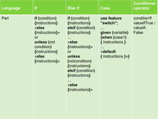 Language If Else if Case
Conditional
operator
Perl if (condition)
{instructions}
«else
{instructions}»
or
unless (not
condition)
{instructions}
«else
{instructions}»
if (condition)
{instructions}
elsif (condition)
{instructions}
...
«else
{instructions}»
or
unless
(notcondition)
{instructions}
elsif (condition)
{instructions}
...
«else
{instructions}»
use feature
"switch";
...
given (variable)
{when (case1)
{ instructions }
...
«default
{ instructions }»}
condition?
valueIfTrue :
valueIf-
False
 
