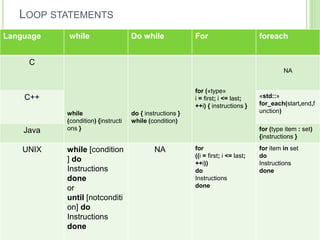 LOOP STATEMENTS
Language while Do while For foreach
C
while
(condition) {instructi
ons }
do { instructions }
while (condition)
for («type»
i = first; i <= last;
++i) { instructions }
NA
C++ «std::»
for_each(start,end,f
unction)
Java for (type item : set)
{instructions }
UNIX while [condition
] do
Instructions
done
or
until [notconditi
on] do
Instructions
done
NA for
((i = first; i <= last;
++i))
do
Instructions
done
for item in set
do
Instructions
done
 