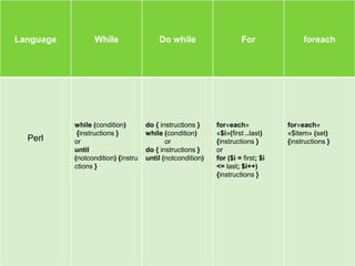 Language While Do while For foreach
Perl
while (condition)
{instructions }
or
until
(notcondition) {instru
ctions }
do { instructions }
while (condition)
or
do { instructions }
until (notcondition)
for«each»
«$i»(first ..last)
{instructions }
or
for ($i = first; $i
<= last; $i++)
{instructions }
for«each»
«$item» (set)
{instructions }
 
