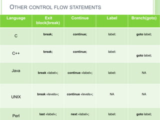 OTHER CONTROL FLOW STATEMENTS
Language Exit
block(break)
Continue Label Branch(goto)
C break; continue; label: goto label;
C++ break; continue; label:
goto label;
Java break «label»; continue «label»; label: NA
UNIX
break «levels»; continue «levels»; NA NA
Perl last «label»; next «label»; label: goto label;
 