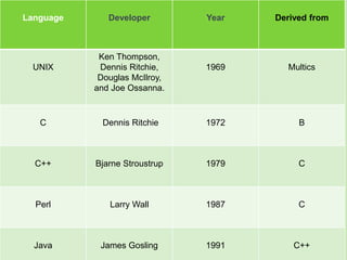 principles of programming languages | PPTX