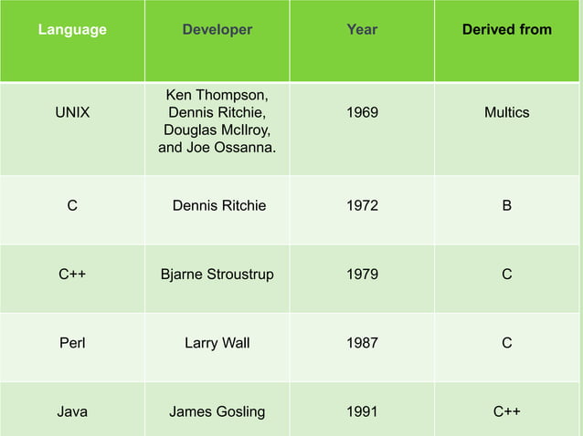 principles of programming languages | PPT