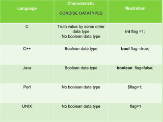 principles of programming languages | PPTX