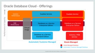 Copyright © 2016, Oracle and/or its affiliates. All rights reserved. |
Oracle Database Cloud - Offerings
Performance&Capacity
Oracle Managed Database
Automated / Customer Managed Database
Exadata Service
Database as a Service
Enterprise Edition
Database as a Service
Enterprise Edition
Exadata Service
Schema / PDB
Service
Database as a Service
Standard Edition
Virtual
Image
Automated / Customer Managed
Extreme
Performance
High
Performance
Oracle Managed
 