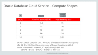 Copyright © 2016, Oracle and/or its affiliates. All rights reserved. |
Oracle Database Cloud Service – Compute Shapes
1
2
4
8
16
OCPU Standard Memory (GB) High Memory (GB)
7.5
15
30
60
120
15
30
60
120
240
OCPU = Oracle Compute Unit. An OCPU provides equivalent CPU capacity
of a 3.0 GHz 2012 Intel Xeon processor w/ hyper threading enabled.
Similar to a core or a processor, it’s a processing power unit
1 OCPU ≈ 1 Core – 1 OCPU = 2 vCPUs or 2 threads
 