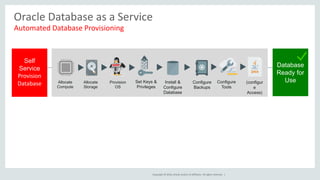 Copyright © 2016, Oracle and/or its affiliates. All rights reserved. |
Oracle Database as a Service
Database
Ready for
UseAllocate
Compute
Allocate
Storage
Set Keys &
Privileges
Self
Service
Provision
Database Provision
OS
Install &
Configure
Database
Configure
Tools
(configur
e
Access)
Configure
Backups
Automated Database Provisioning
 
