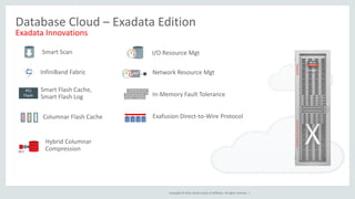 Copyright © 2016, Oracle and/or its affiliates. All rights reserved. |
InfiniBand Fabric
Columnar Flash Cache
HCC
10:1
Smart Flash Cache,
Smart Flash Log
Hybrid Columnar
Compression
I/O Resource Mgt
Exafusion Direct-to-Wire Protocol
Smart Scan
Network Resource Mgt
In-Memory Fault Tolerance
PCI
Flash
Database Cloud – Exadata Edition
Exadata Innovations
 