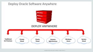 Copyright © 2016, Oracle and/or its affiliates. All rights reserved. |
Deploy Oracle Software Anywhere
Private
Cloud
Traditional
On Premises
Oracle
Cloud
Amazon
Web Services
Windows
Azure
DEPLOY ANYWHERE
Verizon
Cloud
 