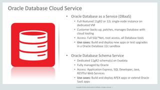 Copyright © 2016, Oracle and/or its affiliates. All rights reserved. |
Oracle Database Cloud Service
• Oracle Database as a Service (DBaaS)
• Full-featured 11gR2 or 12c single-node instance on
dedicated VM
• Customer backs up, patches, manages Database with
cloud tooling
• Access: Full SQL*Net, root access, all Database tools
• Use cases: Build and deploy new apps or test upgrades
in a Oracle Database 12c sandbox
• Oracle Database Schema Service
• Dedicated 11gR2 schema(s) on Exadata
• Fully managed by Oracle
• Access: Application Express, SQL Developer, Java,
RESTful Web Services
• Use cases: Build and deploy APEX apps or extend Oracle
SaaS apps
 