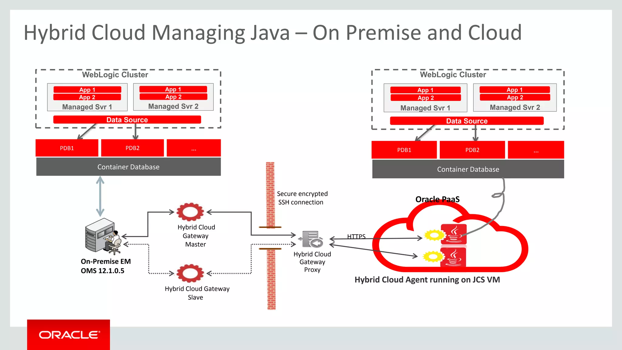Oracle Enterprise Manager - EM12c R5 Hybrid Cloud Management | PDF
