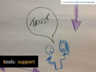 enhance > extend > empower
(3E Framework)
•growing as learners >
autonomy
•stimulating, varied, inclusive
learning design
•creative curriculum
connections increase
•motivation
•engagement
•learning
social learning
•peer-to-peer learning and
support
•community
•module> programme> global
beyond walled gardens
•social media, BYOD, PLN, NMC
Horizon Report HE 13
tools: collaboration
 