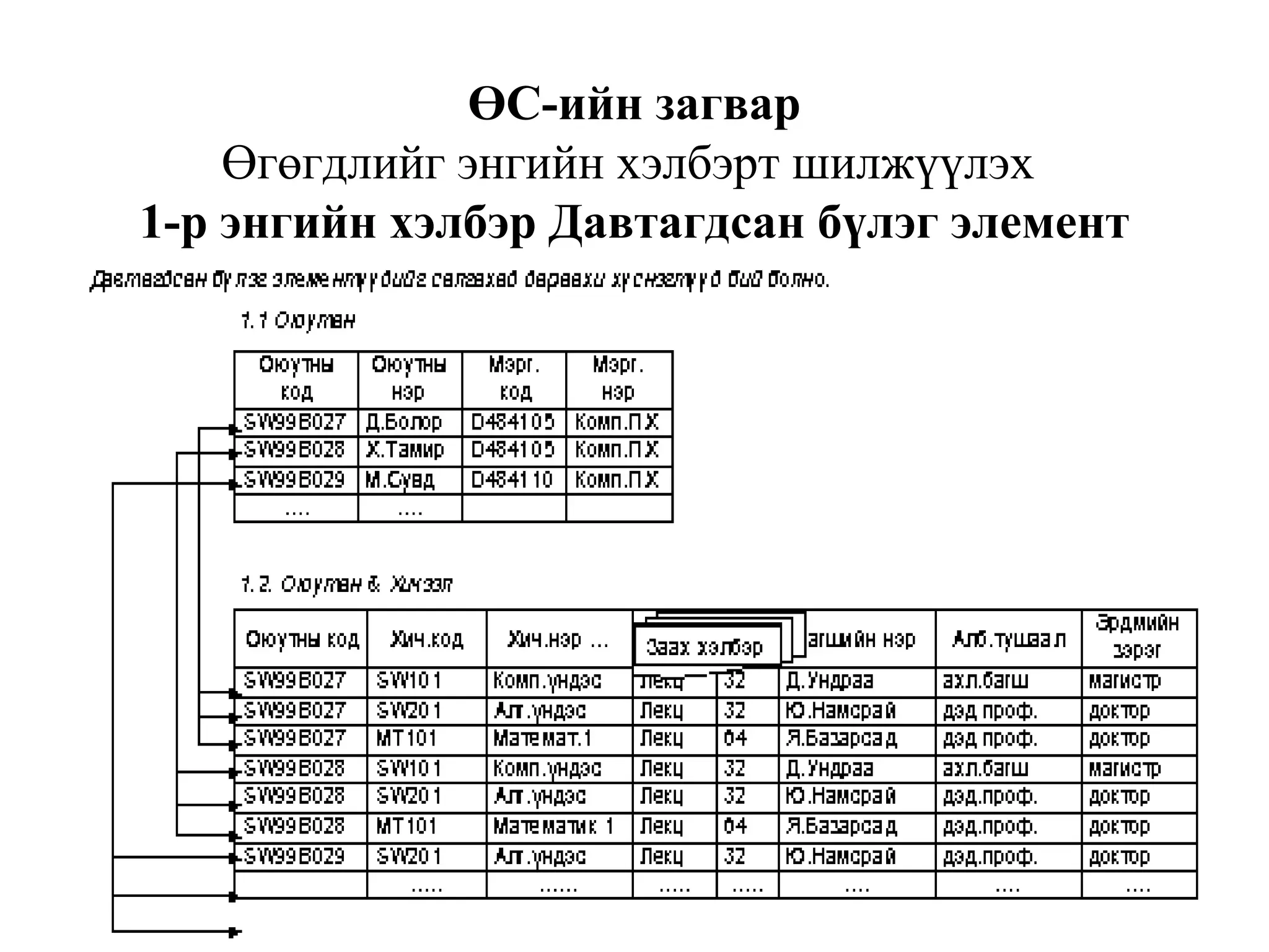 10
ӨС-ийн загвар
Өгөгдлийг энгийн хэлбэрт шилжүүлэх
1-р энгийн хэлбэр Давтагдсан бүлэг элемент
 