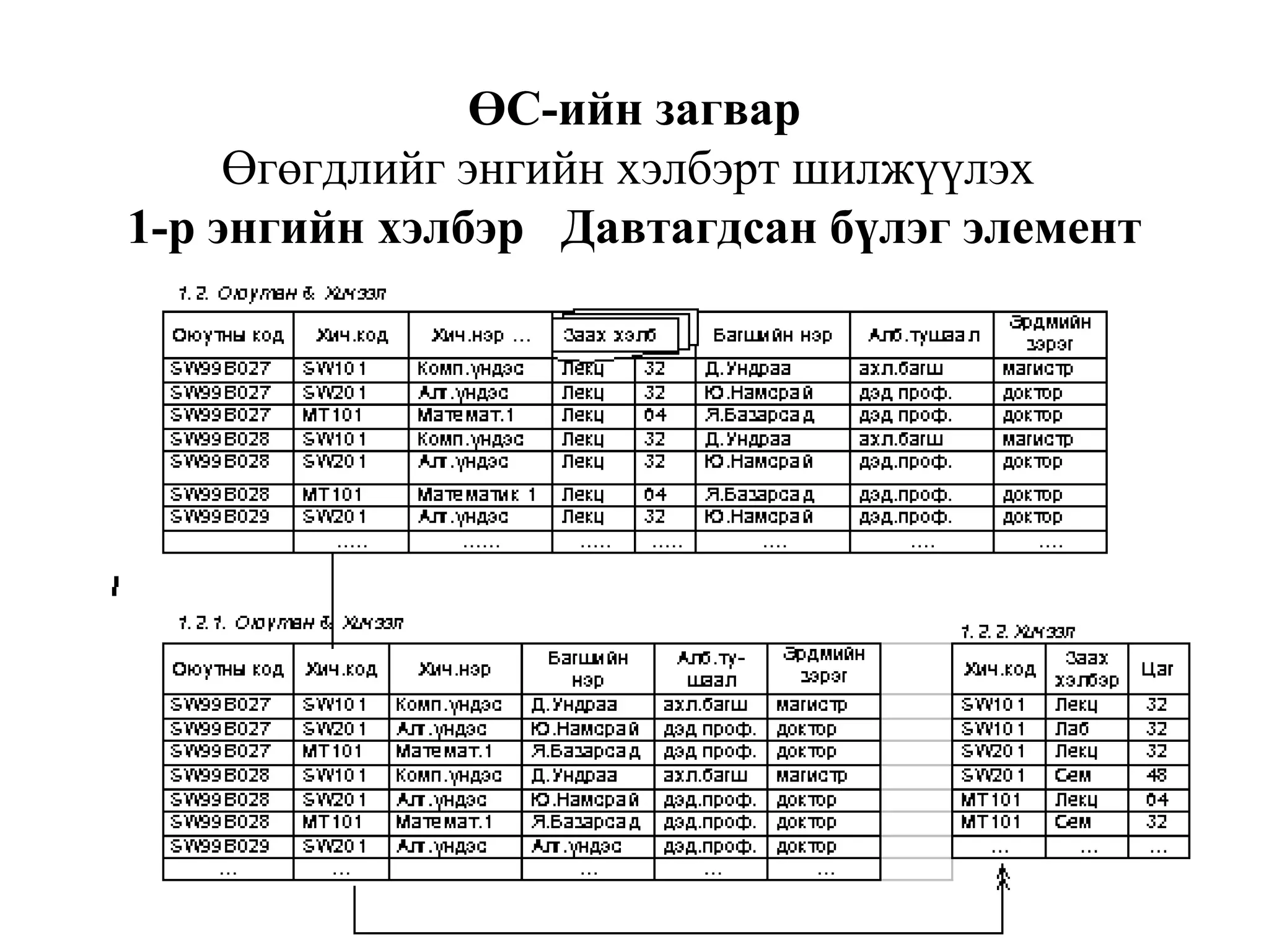 11
ӨС-ийн загвар
Өгөгдлийг энгийн хэлбэрт шилжүүлэх
1-р энгийн хэлбэр Давтагдсан бүлэг элемент
 