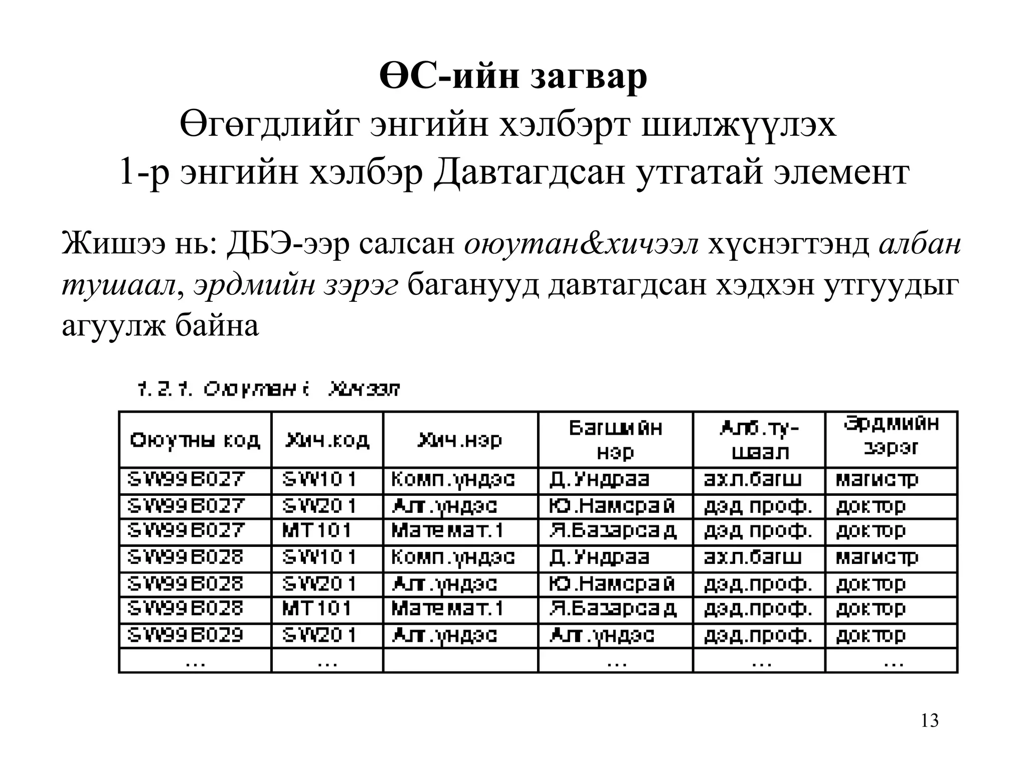 13
ӨС-ийн загвар
Өгөгдлийг энгийн хэлбэрт шилжүүлэх
1-р энгийн хэлбэр Давтагдсан утгатай элемент
Жишээ нь: ДБЭ-ээр салсан оюутан&хичээл хүснэгтэнд албан
тушаал, эрдмийн зэрэг баганууд давтагдсан хэдхэн утгуудыг
агуулж байна
 