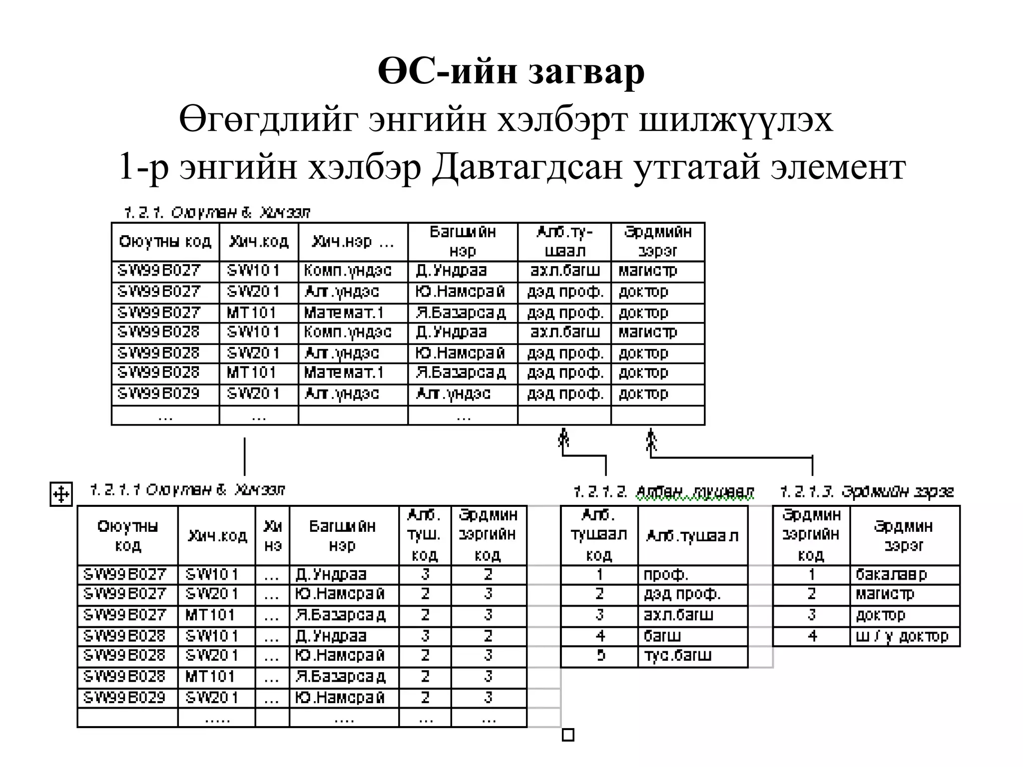 14
ӨС-ийн загвар
Өгөгдлийг энгийн хэлбэрт шилжүүлэх
1-р энгийн хэлбэр Давтагдсан утгатай элемент
 