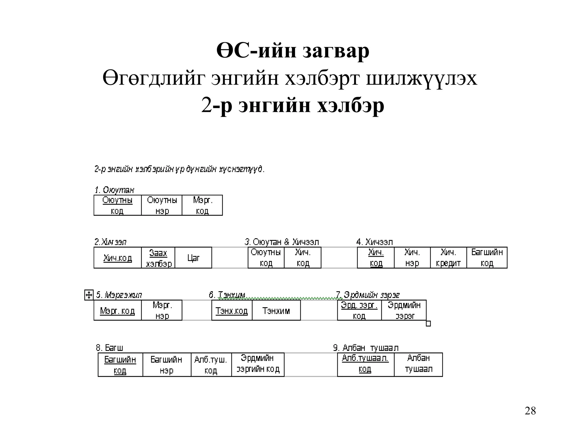 28
ӨС-ийн загвар
Өгөгдлийг энгийн хэлбэрт шилжүүлэх
2-р энгийн хэлбэр
 
