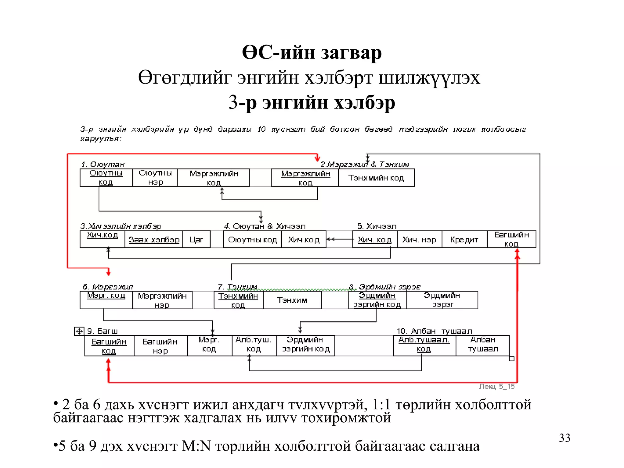 33
ӨС-ийн загвар
Өгөгдлийг энгийн хэлбэрт шилжүүлэх
3-р энгийн хэлбэр
• 2 ба 6 дахь хvснэгт ижил анхдагч тvлхvvртэй, 1:1 төрлийн холболттой
байгаагаас нэгтгэж хадгалах нь илvv тохиромжтой
•5 ба 9 дэх хvснэгт M:N төрлийн холболттой байгаагаас салгана
 