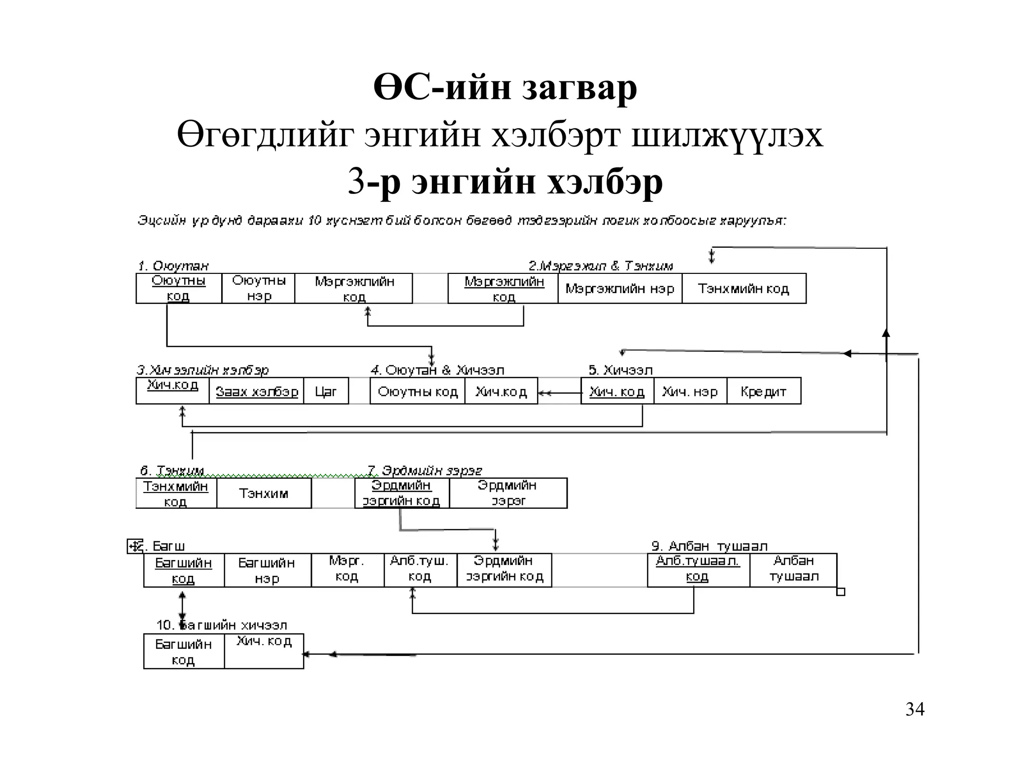 34
ӨС-ийн загвар
Өгөгдлийг энгийн хэлбэрт шилжүүлэх
3-р энгийн хэлбэр
 
