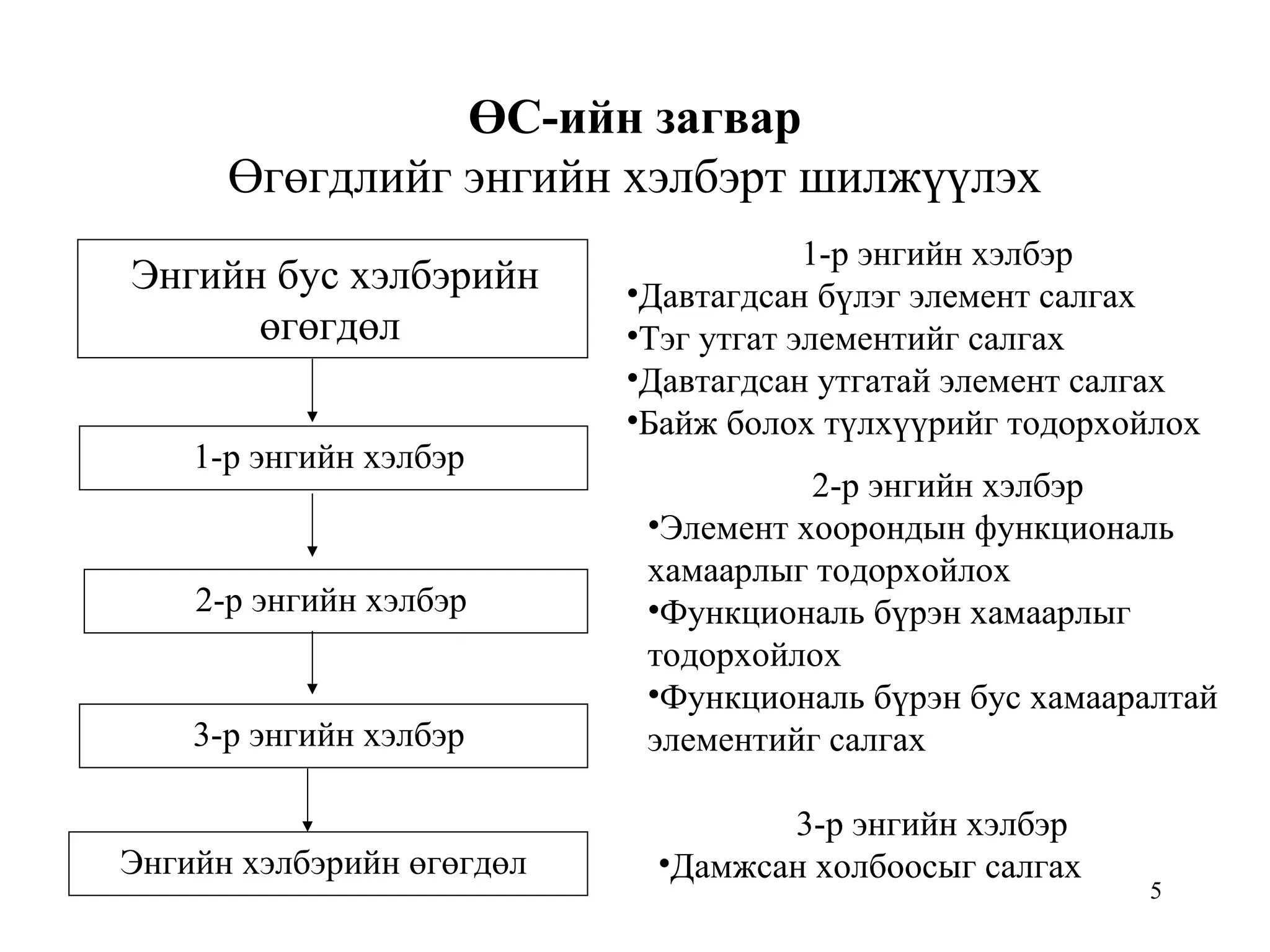 5
ӨС-ийн загвар
Өгөгдлийг энгийн хэлбэрт шилжүүлэх
Энгийн бус хэлбэрийн
өгөгдөл
1-р энгийн хэлбэр
2-р энгийн хэлбэр
3-р энгийн хэлбэр
Энгийн хэлбэрийн өгөгдөл
1-р энгийн хэлбэр
•Давтагдсан бүлэг элемент салгах
•Тэг утгат элементийг салгах
•Давтагдсан утгатай элемент салгах
•Байж болох түлхүүрийг тодорхойлох
2-р энгийн хэлбэр
•Элемент хоорондын функциональ
хамаарлыг тодорхойлох
•Функциональ бүрэн хамаарлыг
тодорхойлох
•Функциональ бүрэн бус хамааралтай
элементийг салгах
3-р энгийн хэлбэр
•Дамжсан холбоосыг салгах
 