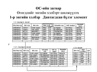 11
ӨС-ийн загвар
Өгөгдлийг энгийн хэлбэрт шилжүүлэх
1-р энгийн хэлбэр Давтагдсан бүлэг элемент
 