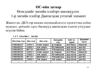 13
ӨС-ийн загвар
Өгөгдлийг энгийн хэлбэрт шилжүүлэх
1-р энгийн хэлбэр Давтагдсан утгатай элемент
Жишээ нь: ДБЭ-ээр салсан оюутан&хичээл хүснэгтэнд албан
тушаал, эрдмийн зэрэг баганууд давтагдсан хэдхэн утгуудыг
агуулж байна
 