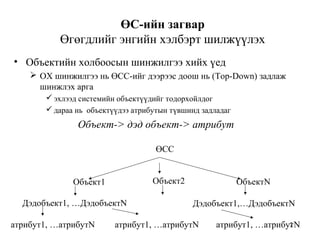 2
ӨС-ийн загвар
Өгөгдлийг энгийн хэлбэрт шилжүүлэх
• Объектийн холбоосын шинжилгээ хийх үед
 ОХ шинжилгээ нь ӨСС-ийг дээрээс доош нь (Top-Down) задлаж
шинжлэх арга
 эхлээд системийн объектүүдийг тодорхойлдог
 дараа нь объектүүдээ атрибутын түвшинд задладаг
Объект-> дэд объект-> атрибут
ӨСС
Объект1 Объект2 ОбъектN
Дэдобъект1,…ДэдобъектNДэдобъект1, …ДэдобъектN
атрибут1, …атрибутN атрибут1, …атрибутN атрибут1, …атрибутN
 