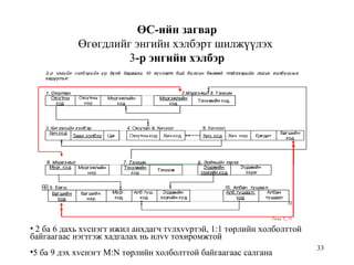 33
ӨС-ийн загвар
Өгөгдлийг энгийн хэлбэрт шилжүүлэх
3-р энгийн хэлбэр
• 2 ба 6 дахь хvснэгт ижил анхдагч тvлхvvртэй, 1:1 төрлийн холболттой
байгаагаас нэгтгэж хадгалах нь илvv тохиромжтой
•5 ба 9 дэх хvснэгт M:N төрлийн холболттой байгаагаас салгана
 