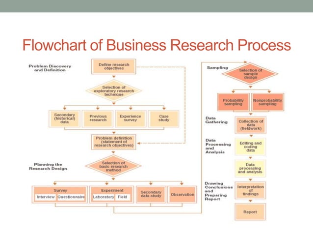 The types of Business Research, Business Reasearch process flowchart ...