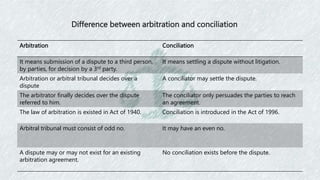 Difference between arbitration and conciliation
Arbitration Conciliation
It means submission of a dispute to a third person,
by parties, for decision by a 3rd party.
It means settling a dispute without litigation.
Arbitration or arbitral tribunal decides over a
dispute
A conciliator may settle the dispute.
The arbitrator finally decides over the dispute
referred to him.
The conciliator only persuades the parties to reach
an agreement.
The law of arbitration is existed in Act of 1940. Conciliation is introduced in the Act of 1996.
Arbitral tribunal must consist of odd no. It may have an even no.
A dispute may or may not exist for an existing
arbitration agreement.
No conciliation exists before the dispute.
 