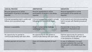 JUDICIAL PROCESS ARBITRATION MEDIATION
Personal appearance or active
participation of parties is not always
required.
Personal appearance or active
participation of parties is not always
required.
Personal appearance or active
participation of the parties are
required.
A formal proceeding held in public and
follows strict procedural stage.
A formal proceedings is held in private
following strict procedural stages.
A non judicial and informal proceeding
held in private with flexible procedural
stages.
Decision is appealable. Award is subjected to challenge
specified grounds.
Decree/order in terms of the
settlement is final and is not
appealable.
No opportunity for parties to
communicate directly with each other.
No opportunity for the parties to
communicate directly with each other.
Optimal opportunity for parties to
communicate directly with each other
in the presence of mediator.
Involves payment of court fees. Does not involve payment of court
fees.
In case of settlement, in a court
annexed mediation the court fee
already paid is refundable as per the
rules.
 