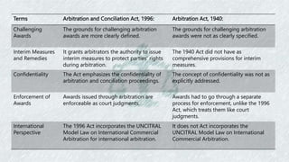 Terms Arbitration and Conciliation Act, 1996: Arbitration Act, 1940:
Challenging
Awards
The grounds for challenging arbitration
awards are more clearly defined.
The grounds for challenging arbitration
awards were not as clearly specified.
Interim Measures
and Remedies
It grants arbitrators the authority to issue
interim measures to protect parties' rights
during arbitration.
The 1940 Act did not have as
comprehensive provisions for interim
measures.
Confidentiality The Act emphasizes the confidentiality of
arbitration and conciliation proceedings.
The concept of confidentiality was not as
explicitly addressed.
Enforcement of
Awards
Awards issued through arbitration are
enforceable as court judgments.
Awards had to go through a separate
process for enforcement, unlike the 1996
Act, which treats them like court
judgments.
International
Perspective
The 1996 Act incorporates the UNCITRAL
Model Law on International Commercial
Arbitration for international arbitration.
It does not Act incorporates the
UNCITRAL Model Law on International
Commercial Arbitration.
 