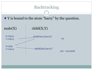 Backtracking

 Y is bound to the atom “harry” by the question.

male(X)         child(X,Y)

X=harry          child(harry,harry)?
Y=harry                                 no


X=bob
Y=harry            child(bob,harry)?
                                       yes - succeeds
 