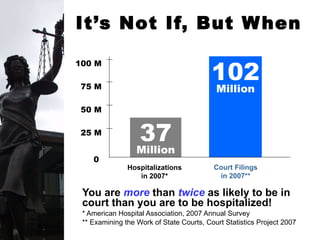 You are  more  than  twice   as likely to be in court than you are to be hospitalized! * American Hospital Association, 2007 Annual Survey  ** Examining the Work of State Courts, Court Statistics Project 2007 It’s Not If, But When 100 M 75 M 50 M 25 M 0  37 Million 102 Million Hospitalizations in 2007* Court Filings in 2007** 