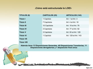 TITULOS (8) CAPITULOS (25) ARTICULOS (143)
Título I 1 Capítulo Art. 1 al Art. 3
Título II 7 Capítulos Art. 4 al Art. 18
Título III 10 Capítulos Art. 19 al Art. 76
Título IV 3 Capítulos Art. 77 al Art. 92
Título V 3 Capítulos Art. 93 al Art. 128
Título VI 1 Capítulo Art. 129 al Art. 143
Título VII
Título VIII
Además tiene 13 Disposiciones Generales, 40 Disposiciones Transitorias, 11
Disposiciones derogatorias y 1 disposición final única
¿Cómo está estructurada la LOEI?
 