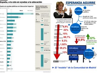 ► El “modelo” de la Comunidad de Madrid
 
