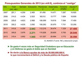 Presupuestos Generales de 2013 (en mill.€), continúa el “castigo”
Año        Total        Sanidad   Educación Pensiones Desempleo      Fomento     Deuda P.
         (mil. mill.)                          1º         4º          empleo        3º
2007       291,1         4.200     2.485     91.458     14.471        7.287        15.925

2008       314,5         4.434     2.933     98.012     15.777        7.684        16.609

2009       329,8         4.623     2.988    106.099     19.616        7.584        17.400

2010       350,2         4.635     3.092    108.283     30.975        7.751        23.200

2011       315,6         4.255     2.843    112.216     30.474        7.329       27.400
2012       309,8         3.976     2.271    115.826     28.805        5.765       28.848
2013       319,4         3.852     1.945    121.557     26.994        3.772       38.590
                                                 EL MUNDO | Fuente: INE y elaboración propia


       ► Se gasta 4 veces más en Seguridad Ciudadana que en Educación
         y en Defensa se gasta el doble que en Sanidad
       ► Se darán a la Banca ayudas de más de 50.000.000.000 €,
         lo que incrementará el Déficit y la Deuda pública de España
 