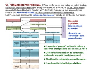 VI.- FORMACIÓN PROFESIONAL (FP) se conforma en tres ciclos, un ciclo inicial de
Formación Profesional Básica (15 años) -que sustituirá al PCPI-, la FP de Grado Medio
(necesita título de Graduado Escolar) y FP de Grado Superior, al que se accede tras
superar una Prueba de acceso. No está contemplada dotación de recursos.
La FP será dual, combinando trabajo en la empresa y estudio en centros de formación.

                                                                  Itinerarios
                                                                  y pruebas
                                                                  (especialistas
                                                                  externos)

                                                                  Sucesión de
                                                                  “reválidas” para
                                                                  pasar de nivel


                                        ► La palabra “prueba” se lleva la palma, y
                                        tiene más protagonismo que en la LGE-1970
                                        ►Gerenará memorización de contenidos,
                                        ansiedad y angustia (modelo coreano)
                                        ►Clasificación, etiquetaje, encasillamiento
                                        ► La educación infantil sigue olvidada
 