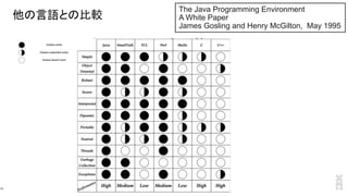 他の言語との比較
14
October, 1995The Java Programming Environment
A White Paper
James Gosling and Henry McGilton, May 1995
 