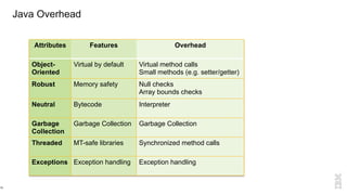 Java Overhead
15
Attributes Features Overhead
Object-
Oriented
Virtual by default Virtual method calls
Small methods (e.g. setter/getter)
Robust Memory safety Null checks
Array bounds checks
Neutral Bytecode Interpreter
Garbage
Collection
Garbage Collection Garbage Collection
Threaded MT-safe libraries Synchronized method calls
Exceptions Exception handling Exception handling
October, 1995
 