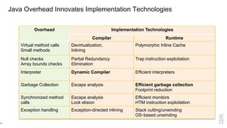 Java Overhead Innovates Implementation Technologies
16
Overhead Implementation Technologies
Compiler Runtime
Virtual method calls
Small methods
Devirtualization,
Inlining
Polymorphic Inline Cache
Null checks
Array bounds checks
Partial Redundancy
Elimination
Trap instruction exploitation
Interpreter Dynamic Compiler Efficient interpreters
Garbage Collection Escape analysis Efficient garbage collection
Footprint reduction
Synchronized method
calls
Escape analysis
Lock elision
Efficient monitors
HTM instruction exploitation
Exception handling Exception-directed inlining Stack cutting/unwinding
OS-‐‑‒based unwinding
 