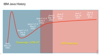 Sovereign JVM/JIT J9/Testarossa
IBM Java History
17
Java
May 23
1995
Java 2 v1.4
June 4
2002
Java 5
Sep 30
2004
Java 6
Dec 11
2006
Java 2 v1.3
May 8
2000
Java 7
July 28
2011
Java 8
Mar 11
2014
Java 2 v1.2
Dec 8
1998
 