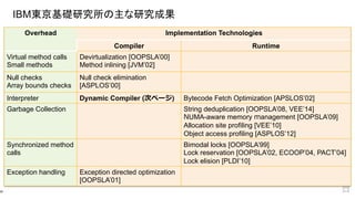IBM東京基礎研究所の主な研究成果
20
Overhead Implementation Technologies
Compiler Runtime
Virtual method calls
Small methods
Devirtualization [OOPSLA’00]
Method inlining [JVM’02]
Null checks
Array bounds checks
Null check elimination
[ASPLOS’00]
Interpreter Dynamic Compiler (次ページ) Bytecode Fetch Optimization [APSLOS’02]
Garbage Collection String deduplication [OOPSLA’08, VEE’14]
NUMA-aware memory management [OOPSLA’09]
Allocation site profiling [VEE’10]
Object access profiling [ASPLOS’12]
Synchronized method
calls
Bimodal locks [OOPSLA’99]
Lock reservation [OOPSLA’02, ECOOP’04, PACT’04]
Lock elision [PLDI’10]
Exception handling Exception directed optimization
[OOPSLA’01]
 